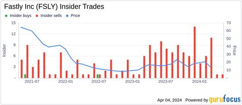 FSLY Stock Price Quote 